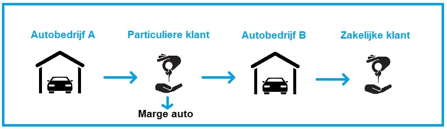 Marge Auto Financial Lease uitleg